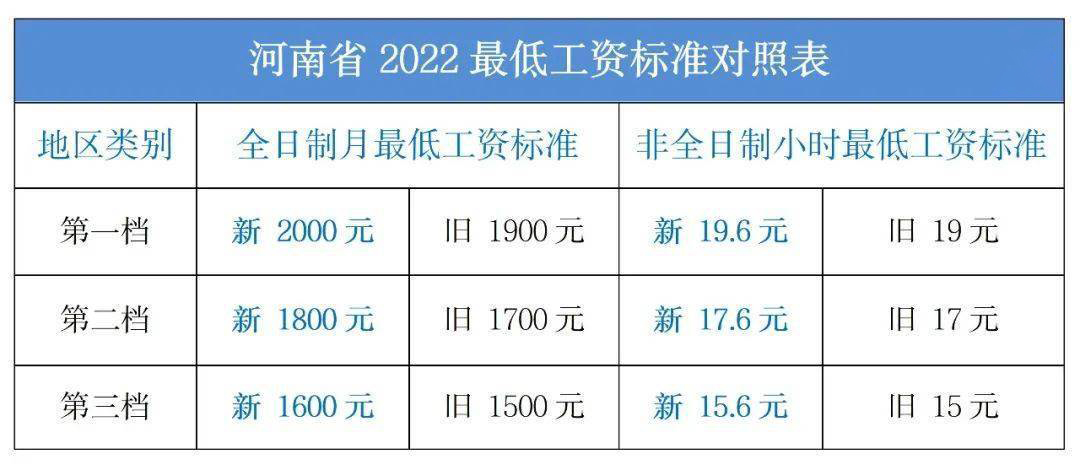 最低工資 最低工資