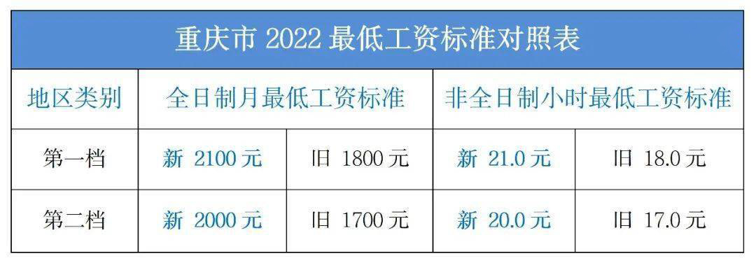 最低工資 最低工資