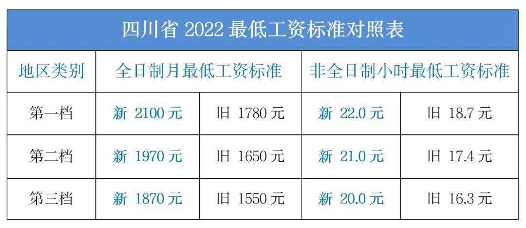 最低工資 最低工資