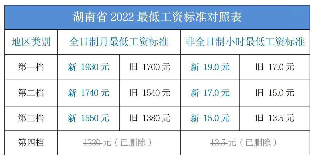 最低工資 最低工資