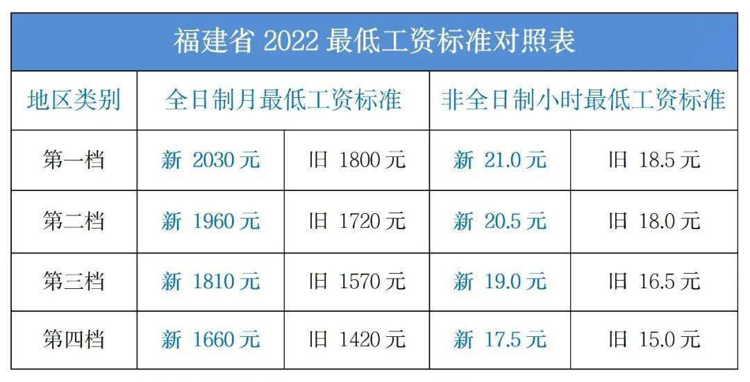最低工資 最低工資