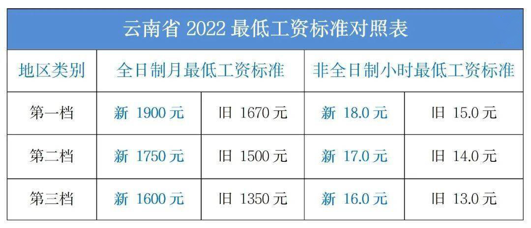 最低工資 最低工資