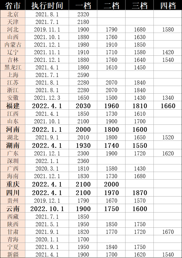 最低工資 最低工資