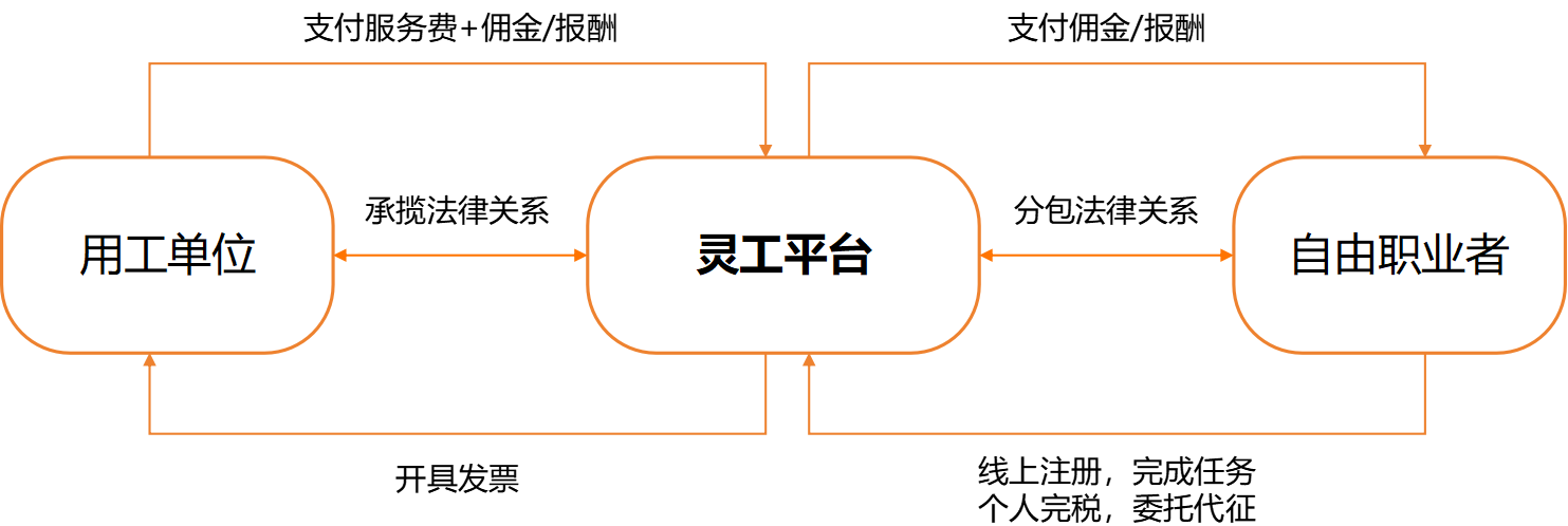 平臺用工.png